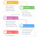 Une infographie illustrant les 5 étapes de la gestion de projet.