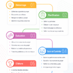 Une infographie illustrant les 5 étapes de la gestion de projet.