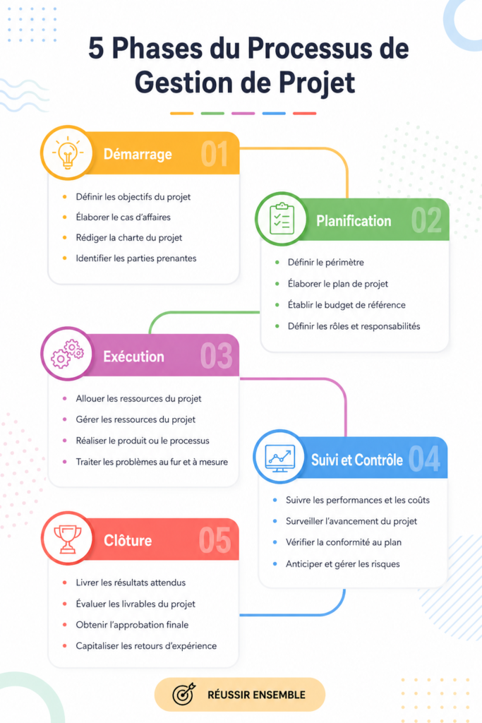 Une infographie illustrant les 5 étapes de la gestion de projet.