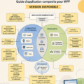 Illustration d'une architecture logicielle pour application WPF.