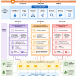 Vue d'ensemble d'un système basé sur une architecture de microservices moderne.