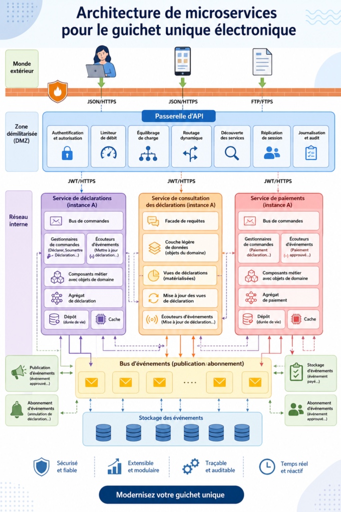 Vue d'ensemble d'un système basé sur une architecture de microservices moderne.