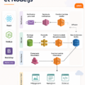 Vue d'une architecture serverless avec AWS, React et Node.js, illustrant les interactions entre services