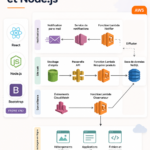 Vue d'une architecture serverless avec AWS, React et Node.js, illustrant les interactions entre services