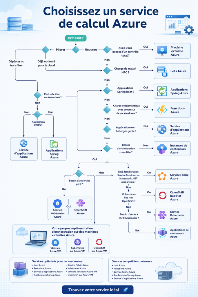 Une illustration représentant les services de calcul Azure en action.