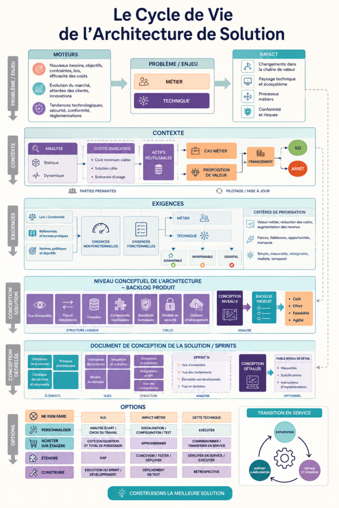 Image illustrant le cycle de vie de l'architecture de solution avec des étapes claires et visuelles.