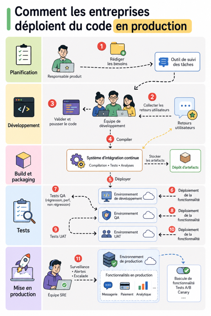 Une développeuse configurant la mise en production de son code sur un ordinateur.