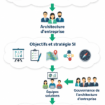 Une infographie illustrant des exemples d'architecture d'entreprise