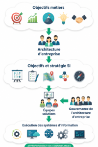 Une infographie illustrant des exemples d'architecture d'entreprise