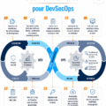 Illustration d'une plateforme de gestion de valeur pour DevSecOps