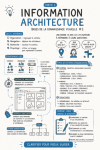 Image d'un schéma illustrant l'architecture de l'information et son organisation.