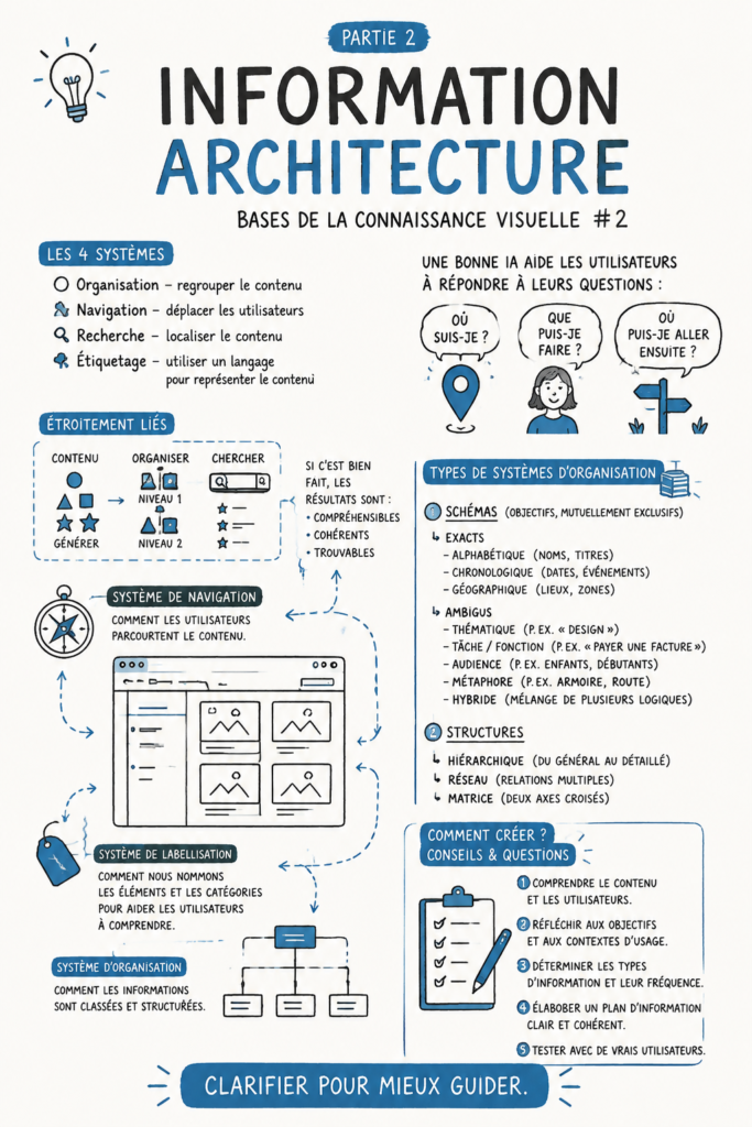Image d'un schéma illustrant l'architecture de l'information et son organisation.