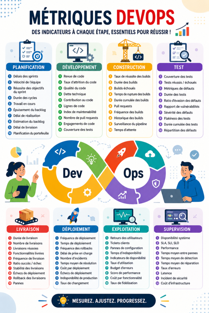 Visuel illustrant les métriques DevOps pour une meilleure gestion de projet.