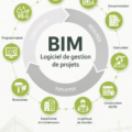 Capture d'écran de l'interface de BEXEL Manager montrant des projets BIM en cours.
