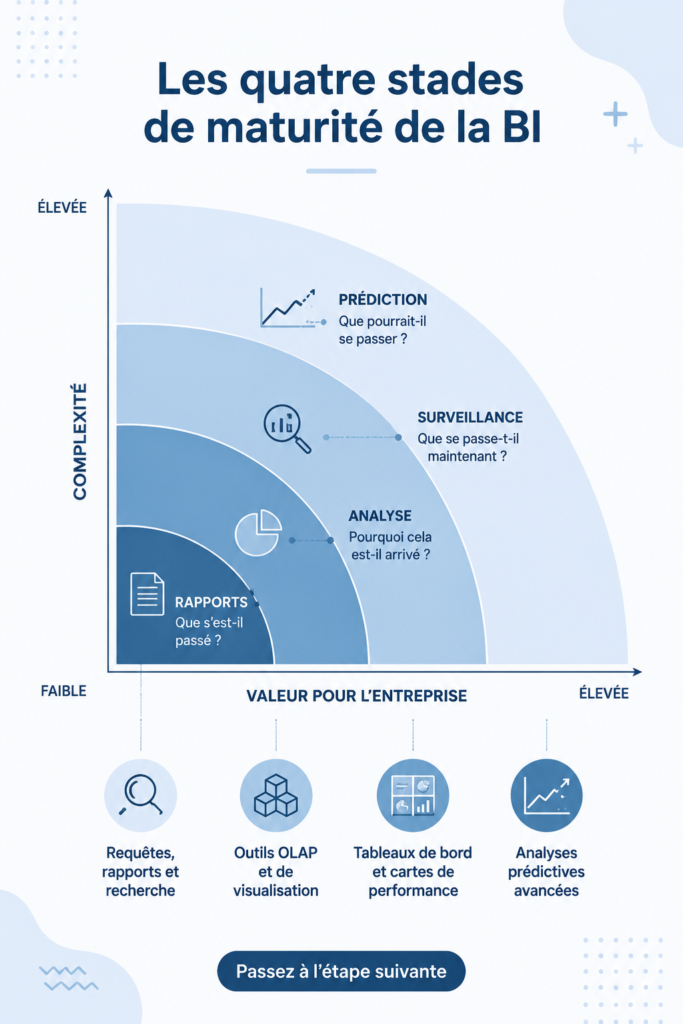 Illustration représentant les quatre niveaux de maturité en intelligence d'affaires avec des graphiques et des icônes.