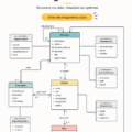 Exemple de diagramme UML illustrant un processus de gestion de projet.
