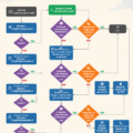Image illustrant un cycle de vente accéléré avec des leads transformés en clients rapidement.