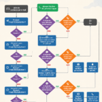 Image illustrant un cycle de vente accéléré avec des leads transformés en clients rapidement.