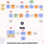 Une développeuse devant son ordinateur, illustrant la réduction du code pour une efficacité accrue.