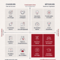 Illustration des 4 types d'innovateurs : chasseurs, bâtisseurs, explorateurs et expérimentateurs.