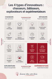 Illustration des 4 types d'innovateurs : chasseurs, bâtisseurs, explorateurs et expérimentateurs.