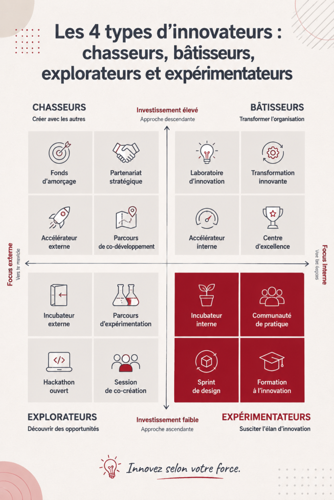 Illustration des 4 types d'innovateurs : chasseurs, bâtisseurs, explorateurs et expérimentateurs.