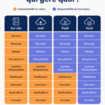 Illustration des différences entre On-Prem et les solutions Cloud