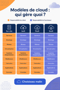 Illustration des différences entre On-Prem et les solutions Cloud