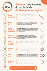 Illustration des modèles de cycle de vie en développement logiciel