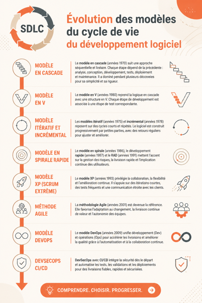 Illustration des modèles de cycle de vie en développement logiciel