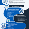 Un groupe de professionnels discutant des fondamentaux du processus de test dans un environnement de travail collaboratif.