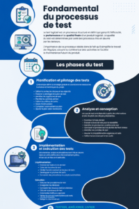 Un groupe de professionnels discutant des fondamentaux du processus de test dans un environnement de travail collaboratif.