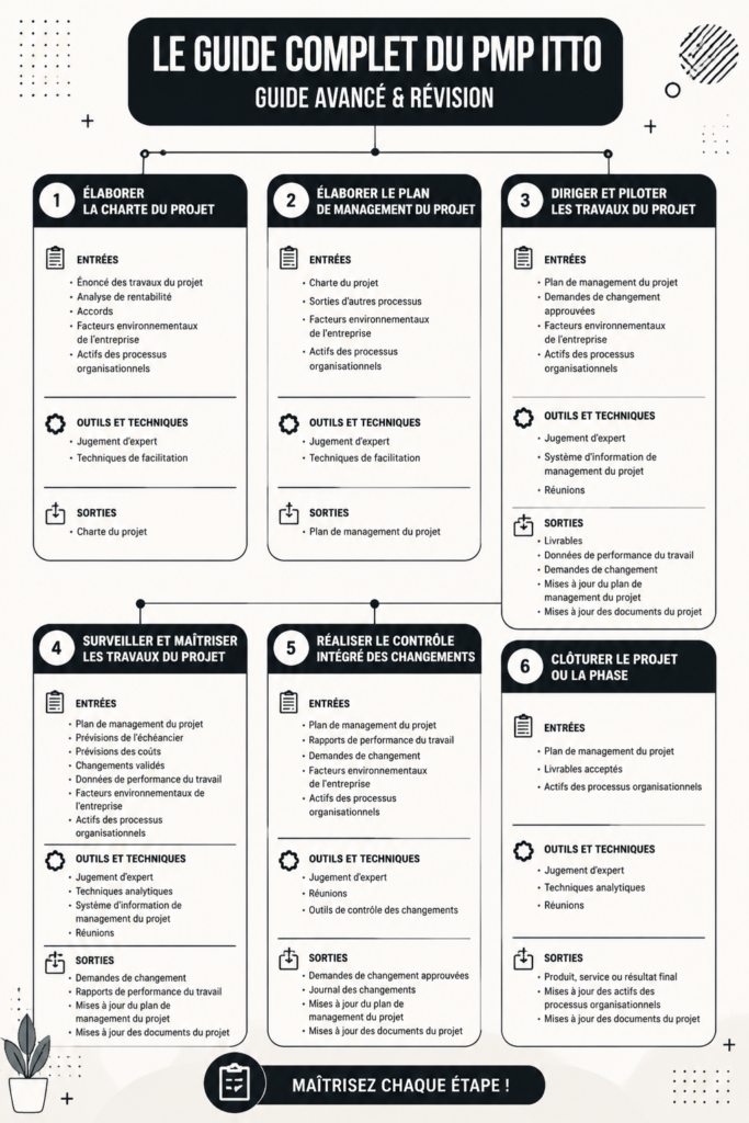 Une infographie colorée représentant des ITTO pour un projet PMP réussi