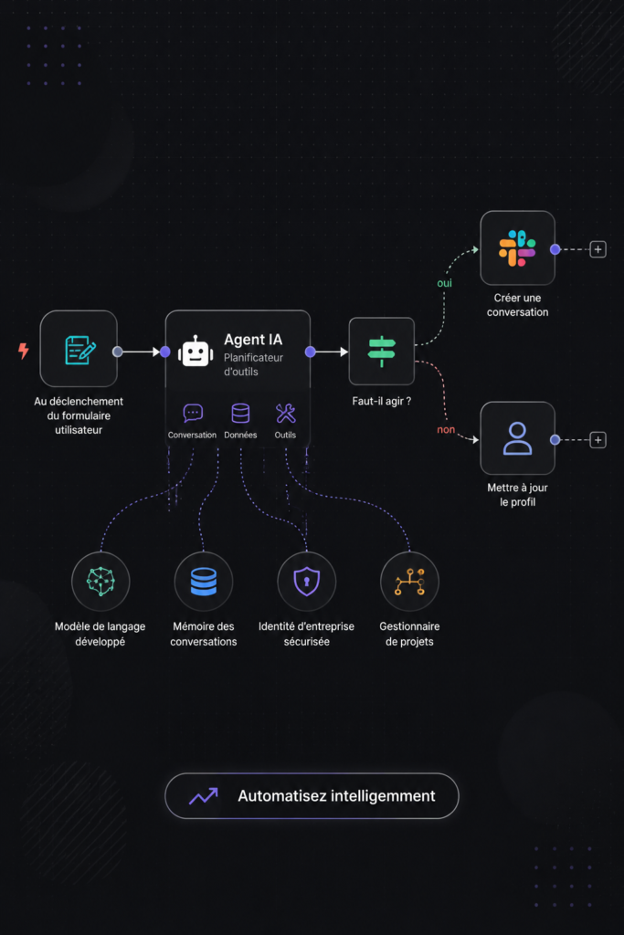 Interface de n8n montrant les workflows d'automatisation simples à créer.