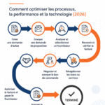 Femme consultant des données sur l'optimisation des achats dans un bureau.