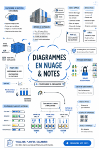 Illustration d'un diagramme cloud avec des notes organisées sur un fond inspirant.