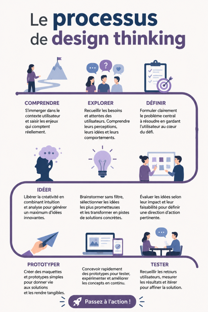 Illustration représentant le processus de design thinking avec ses étapes clés.