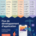 Une femme travaille sur un ordinateur tout en développant une application numérique.