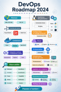 Illustration de la roadmap DevOps 2024 avec des pistes stratégiques