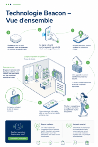 Illustration expliquant le fonctionnement de la technologie Beacon dans un environnement d'entreprise.