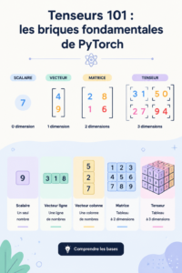 Illustration des tenseurs dans PyTorch, montrant leur structure et leur application