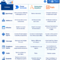 Comparaison entre Power Automate, Automation Anywhere et UiPath