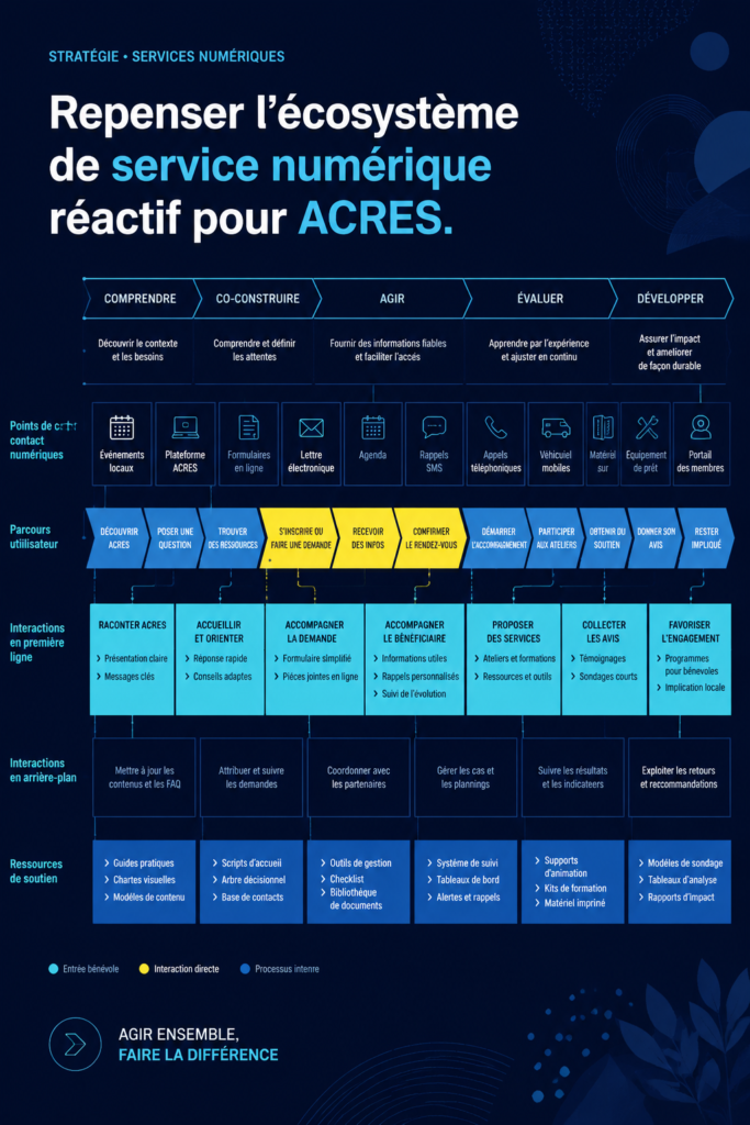 Représentation graphique de la transformation numérique d'une ONG
