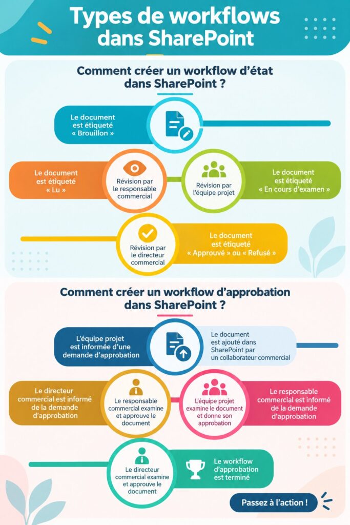 Capture d'écran illustrant les différents types de flux de travail sur SharePoint