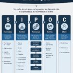Modèle SIPOC avec ses composants clés: Fournisseurs, Intrants, Processus, Extrants, Clients.