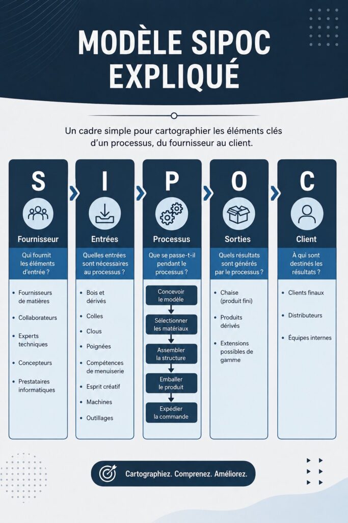 Modèle SIPOC avec ses composants clés: Fournisseurs, Intrants, Processus, Extrants, Clients.
